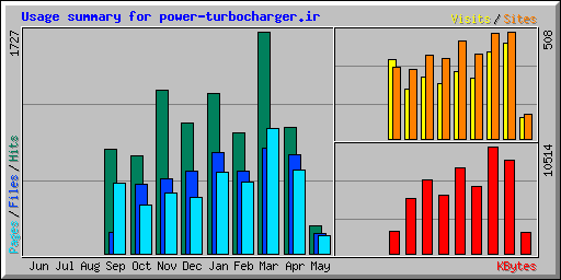 Usage summary for power-turbocharger.ir
